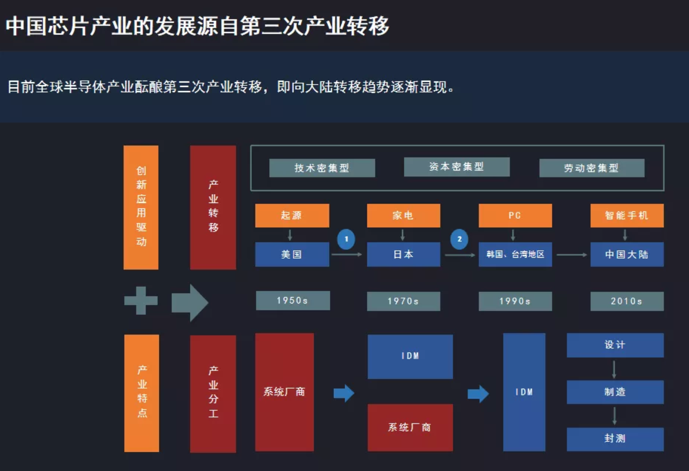 聶泳忠:中國芯片業的困境與突圍之路