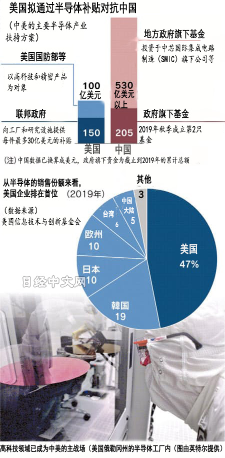 美國半導體補貼250億 科技博弈下的戰略抉擇
