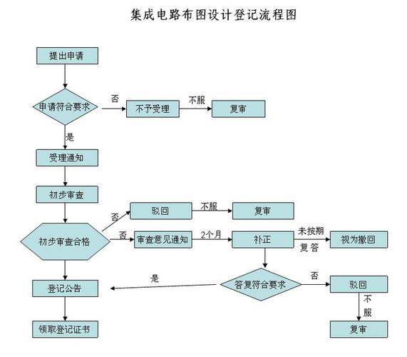 集成電路布圖設計登記 半導體創新的法律盾牌與戰略要徑